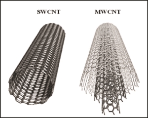 Ống nano carbon đơn lớp (trái) và đa lớp (phải)