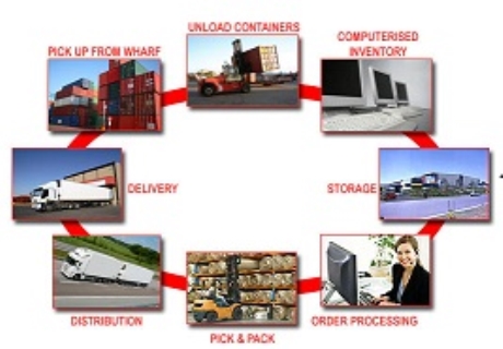 Vai trò và lợi ích của Logistics đối với hoạt động sản xuất kinh doanh.