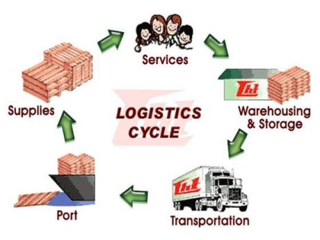 Logistic là gì?