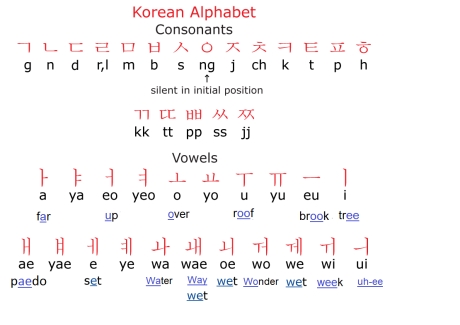 Mẹo học bảng chữ cái tiếng Hàn