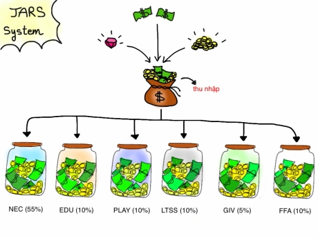 Phương pháp quản lý tiền bạc cá nhân JARS